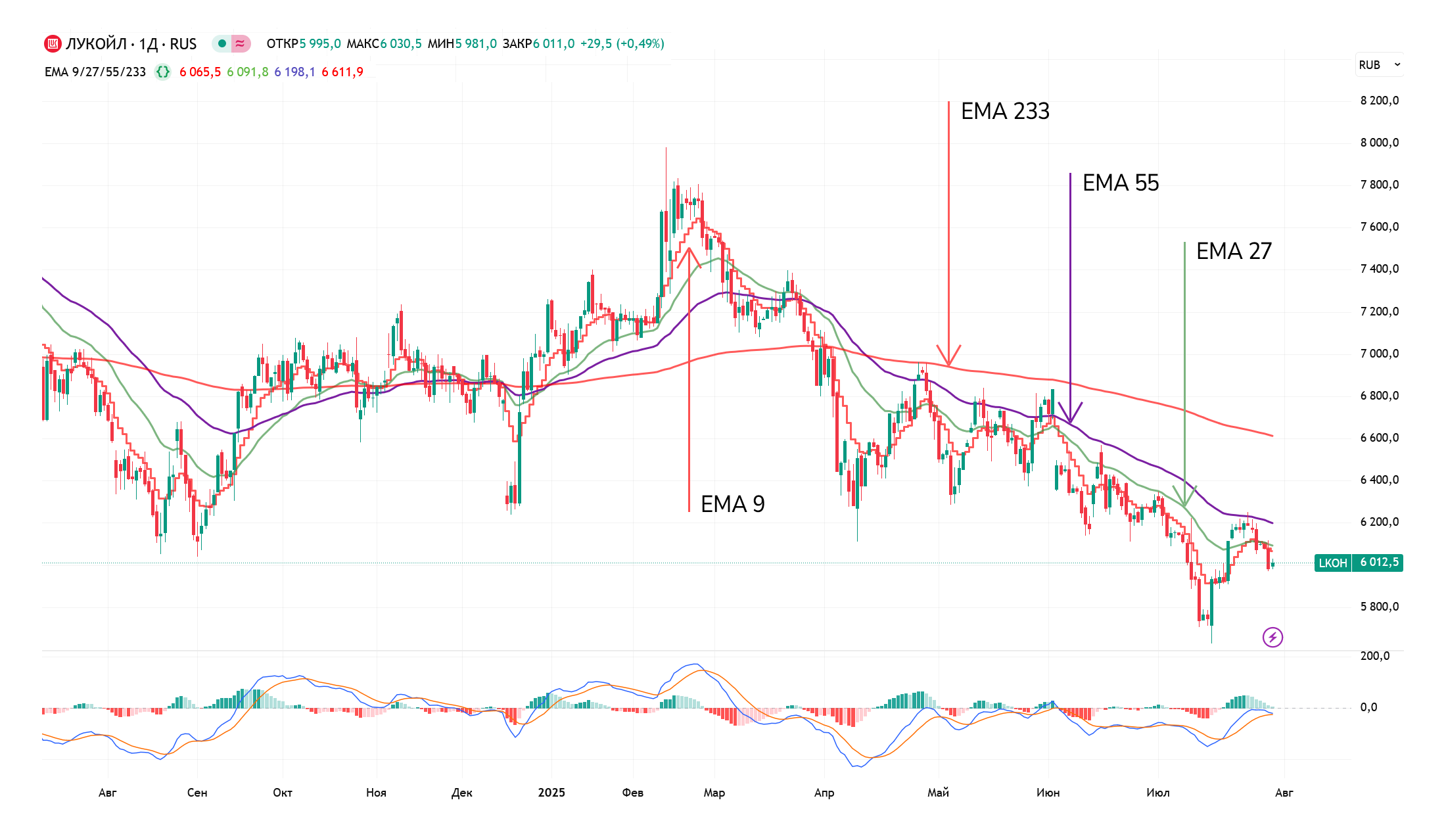 Пример: EMA9, 27, 55 и 233 на графике Лукойл #LKOH